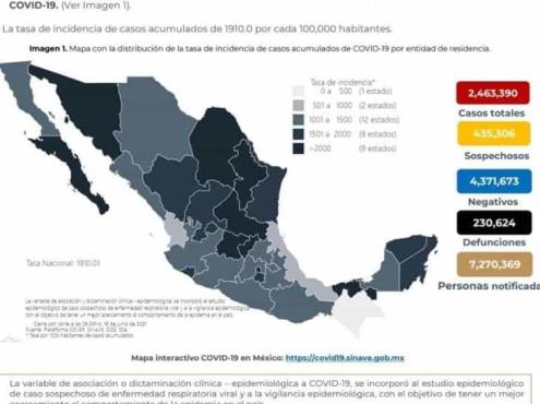 México registra 2 millones 463 mil 390 casos confirmados de COVID-19