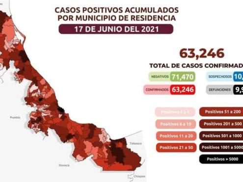 Veracruz acumula 9 mil 962 defunciones y 63 mil 246 casos positivos de Covid