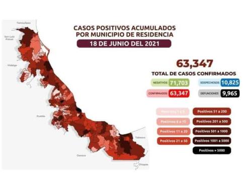 COVID-19: 63 mil 347 casos en Veracruz; 9 mil 965 defunciones