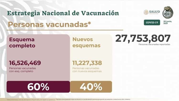 México reporta 2 millones 477 mil 283 casos de COVID-19 y 231 mil 187 defunciones