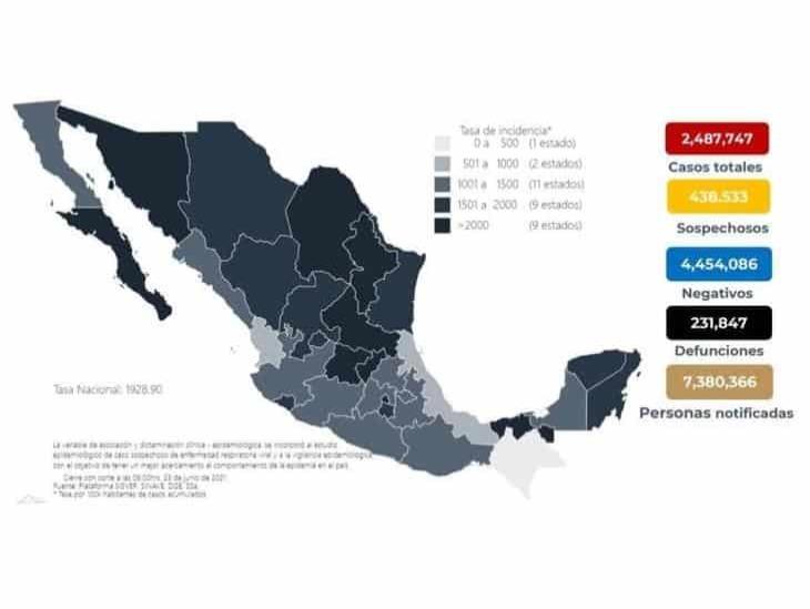 Acumula México dos millones 487 mil 747 casos de COVID-19