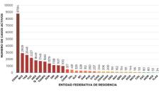 Ocho estados concentran mayor número de casos activos de COVID-19