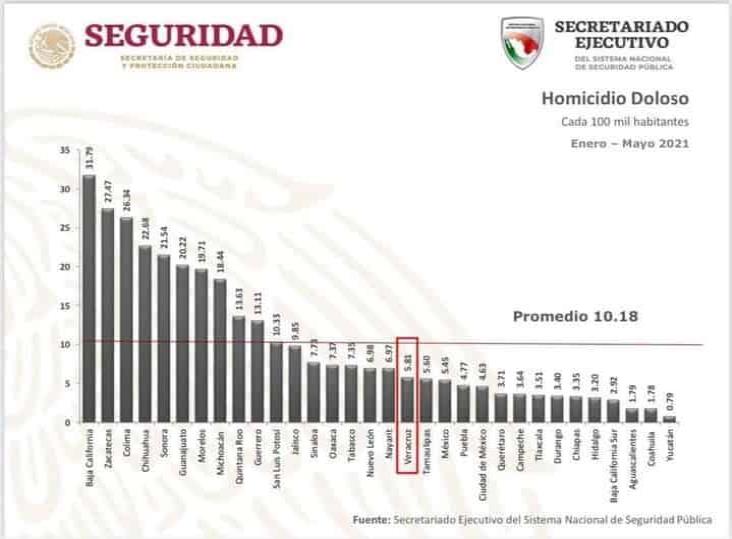 Crímenes colorean de rojo a Veracruz