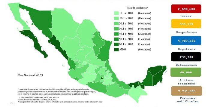 México acumula 2 millones 590 mil 500 casos confirmados de COVID-19