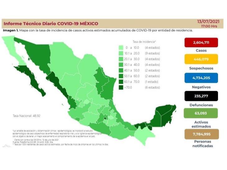 Confirma Salud 11 mil nuevos casos de COVID-19 en México; defunciones, a la baja