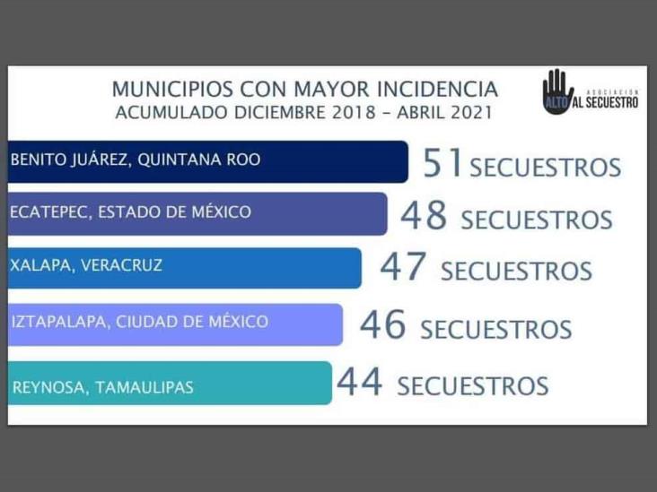 Sigue Xalapa dentro de los municipios con más secuestro a nivel nacional