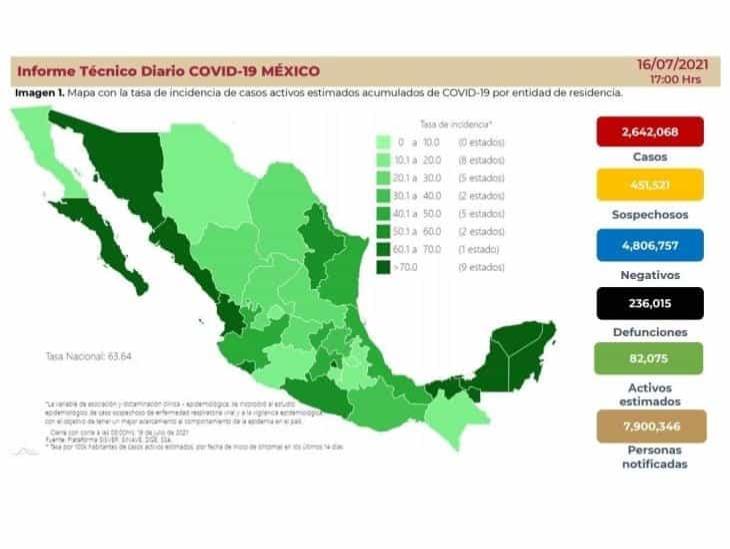Por tercer día, supera México los 12 mil contagios de COVID-19