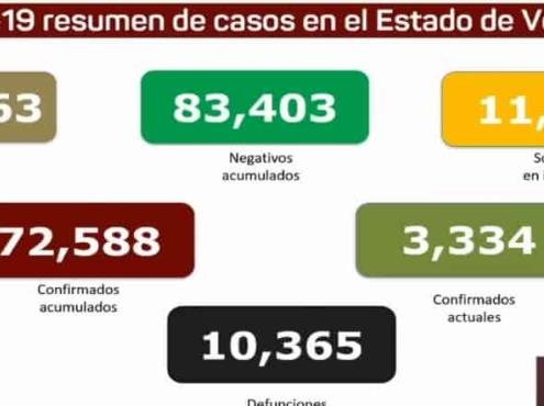 COVID-19 en Veracruz: 72 mil 588 casos acumulados y 10 mil 365 defunciones