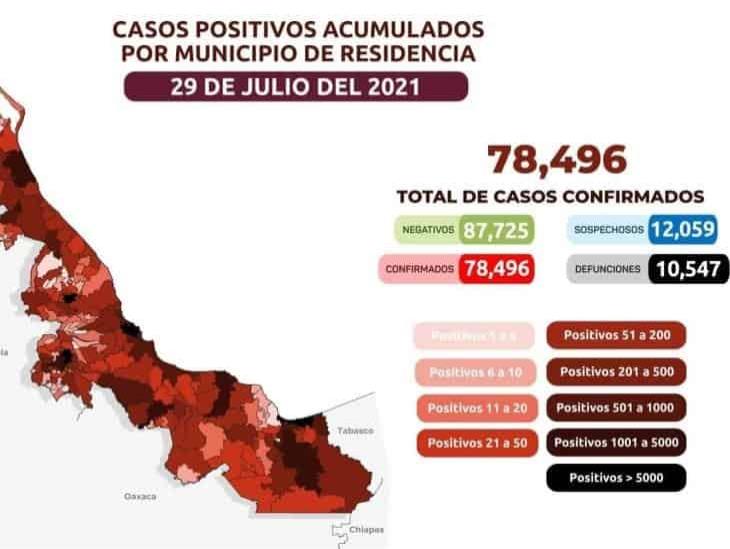 COVID-19 en Veracruz: 5,000 casos activos y 1,110 sospechosos