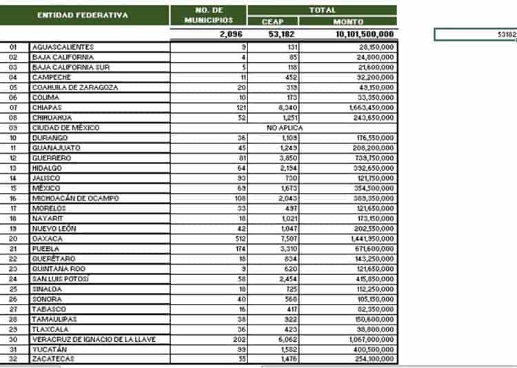 Veracruz, ha recibido solo la mitad de los recursos de La Escuela es Nuestra