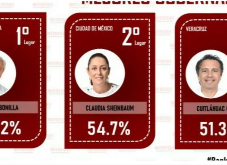 Cuitláhuac García, en el Top 3 de gobernadores de Morena: Mitofsky