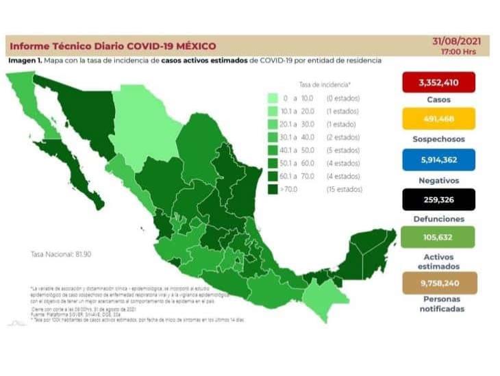 Sigue a la baja epidemia de covid en México; más de 800 defunciones