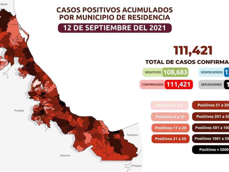 111 mil 421 casos confirmados de COVID-19 en Veracruz; 12 mil 653 muertes