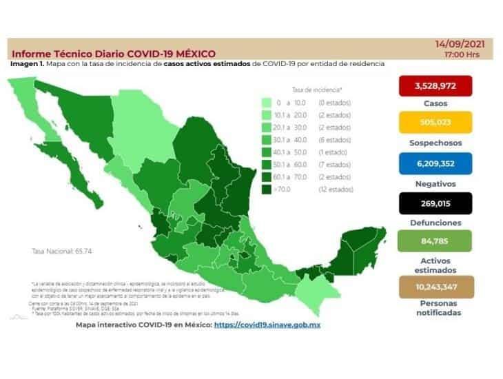 Nuevamente, reportan más de mil muertes por COVID-19 en México