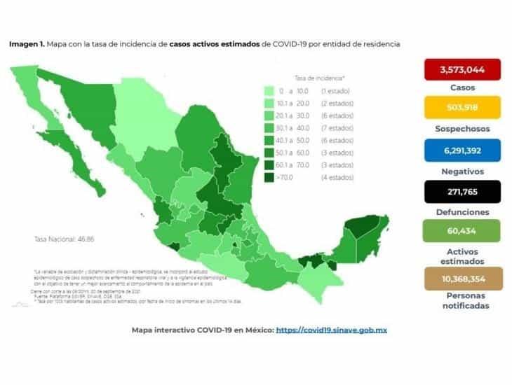 Descienden un 26% los casos estimados de COVID-19 en México