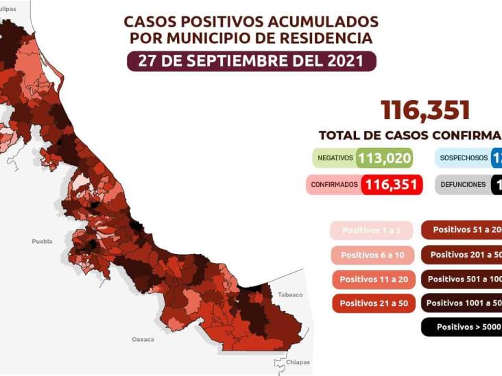 Suma el Estado más de 116 mil casos confirmados de Covid, avanza Plan de Vacunación