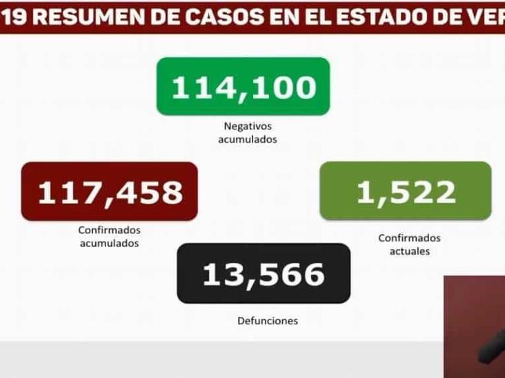 Veracruz acumula 13 mil 566 defunciones por Covid-19 en Veracruz