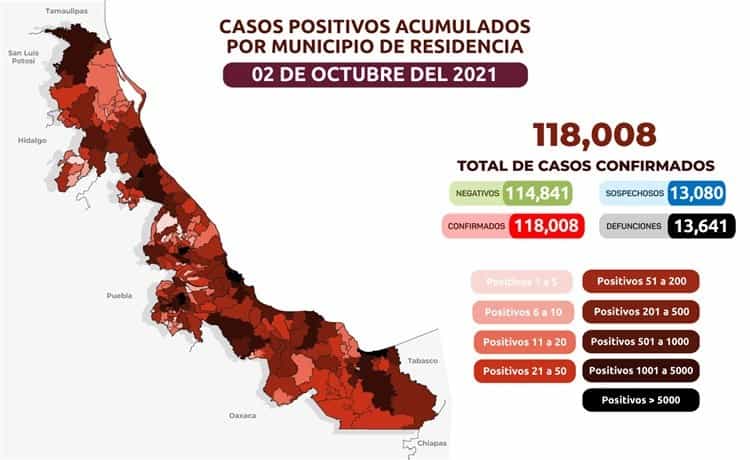 Rebasa Veracruz los 118 mil casos acumulados de COVID-19
