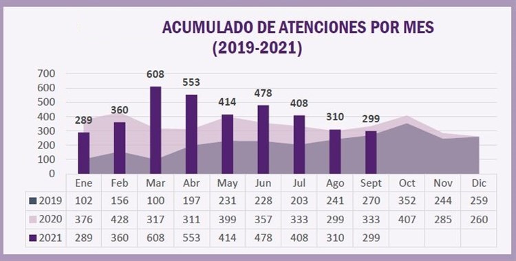 Pandemia incrementa los casos de violencia contra las mujeres en Xalapa