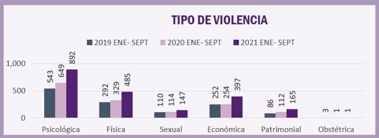 Pandemia incrementa los casos de violencia contra las mujeres en Xalapa