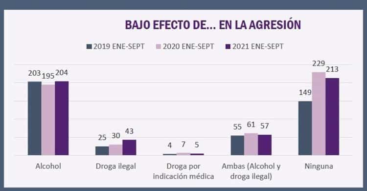 Pandemia incrementa los casos de violencia contra las mujeres en Xalapa