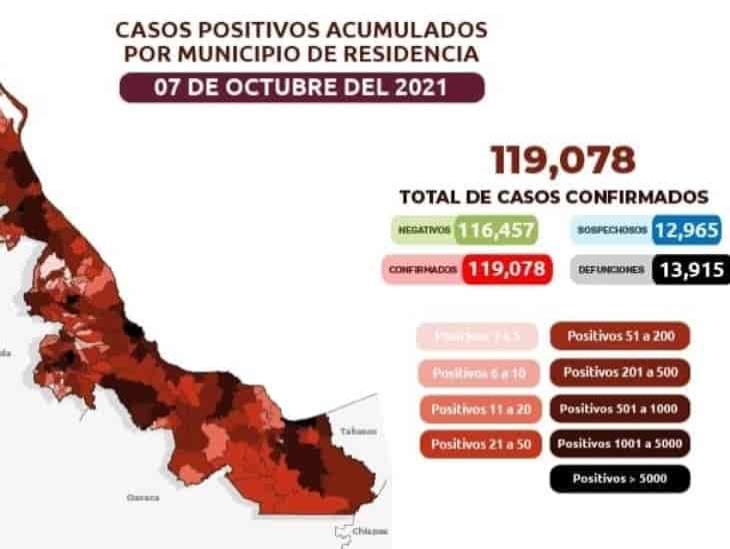 119 mil 078 casos confirmados de COVID-19 en Veracruz; 13 mil 915 muertes