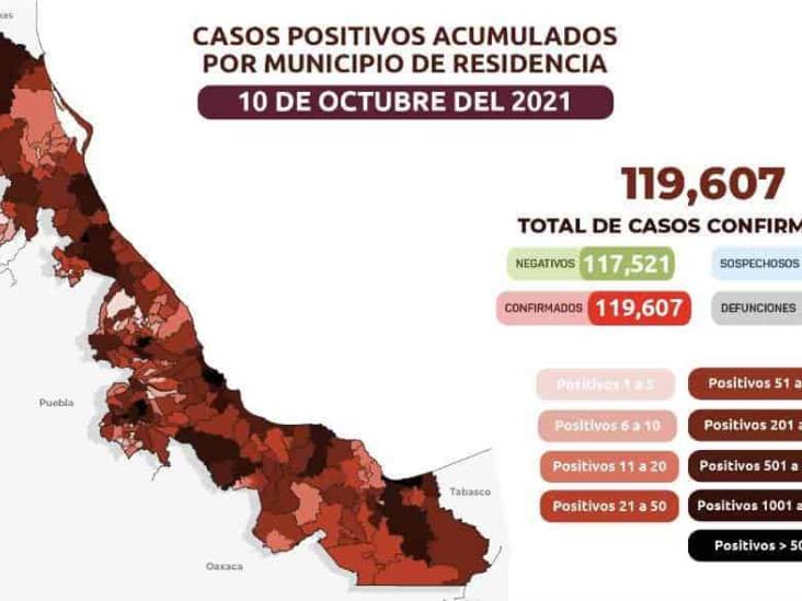 119 mil 607 casos confirmados de COVID-19 en Veracruz; 13 mil 965 muertes