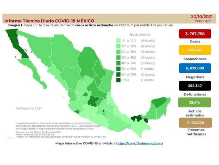 Contagios y muertes por covid en México siguen a la baja