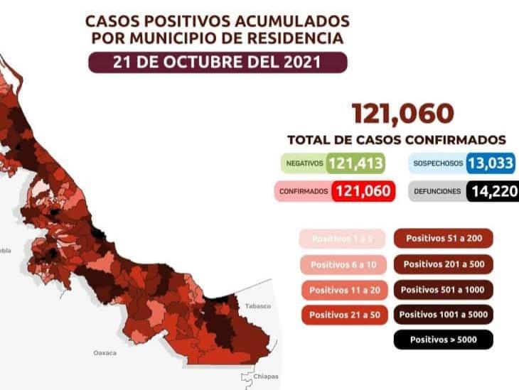 SS confirma 121mil 060 casos de COVID-19 y 14 mil 220 decesos en Veracruz