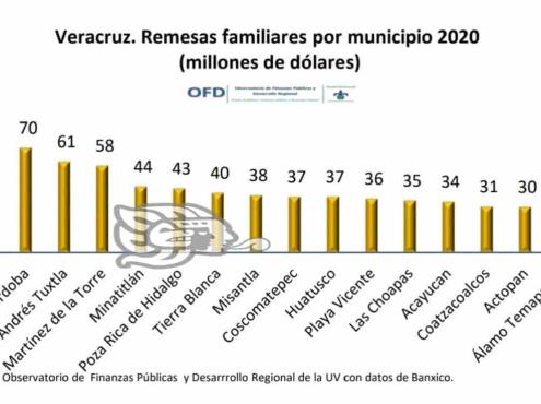 Coatzacoalcos, entre los 20 municipios que recibieron más remesas en el 2020