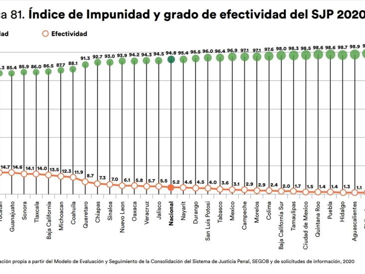 Veracruz, entre las entidades con mayor índice de impunidad