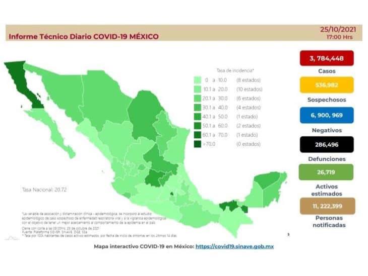 Semana epidemiológica 41, con 19% menos casos de covid