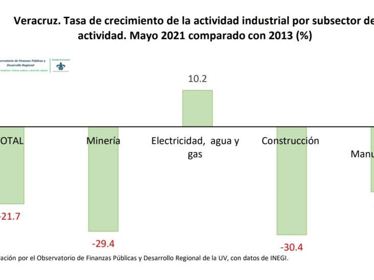 Decadencia de la industria veracruzana, desde el 2013: INEGI