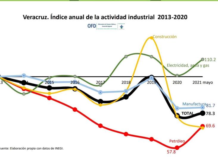 Decadencia de la industria veracruzana, desde el 2013: INEGI