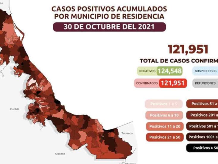 121 mil 951 casos confirmados de COVID-19 en Veracruz; 14 mil 436 decesos
