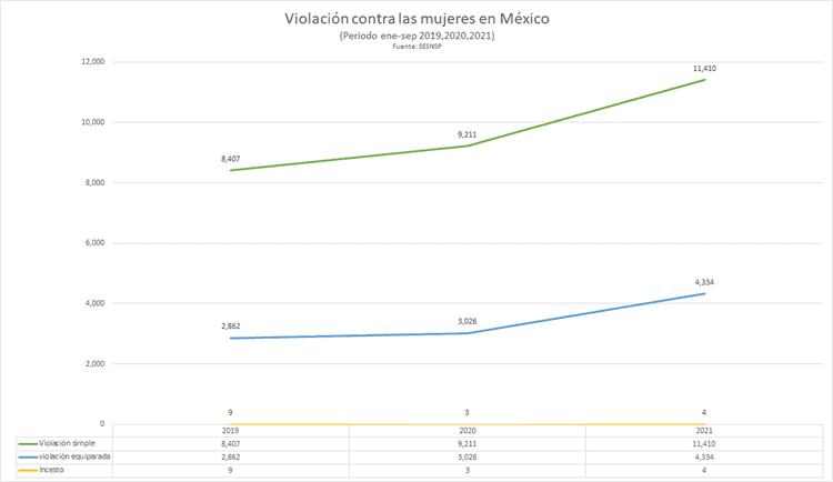 Crece violación contra mujeres en Veracruz, Immujeres sin denuncias