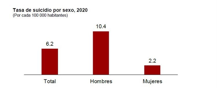 Pandemia de covid-19 incrementa suicidios en Xalapa