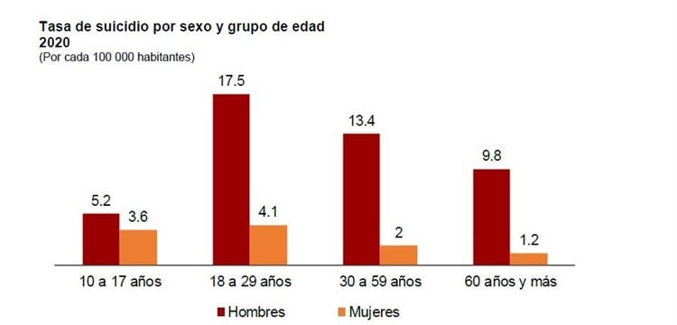 Pandemia de covid-19 incrementa suicidios en Xalapa