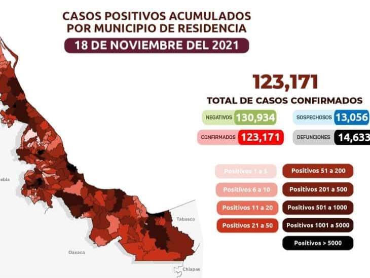 COVID-19 en Veracruz: 123,171 casos acumulados y 192 activos