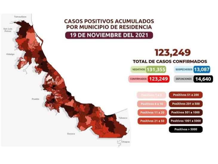 COVID-19: 123 mil 249 casos en Veracruz; 14 mil 640 defunciones