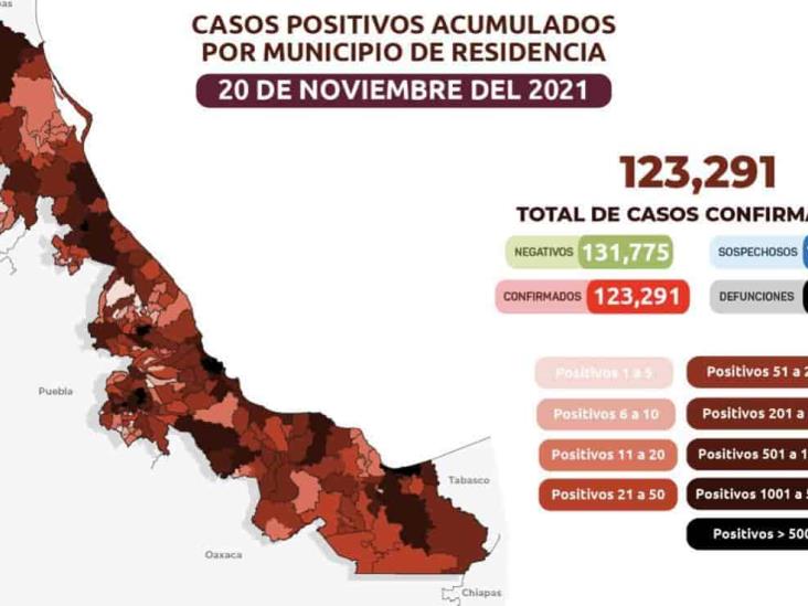 Veracruz registra 123 mil 291 casos confirmados de COVID-19; 14 mil 662 defunciones