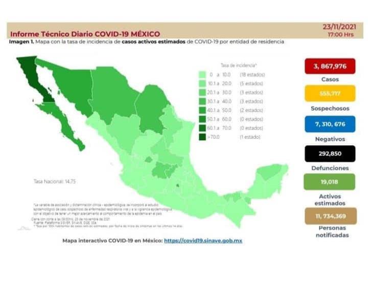Casos activos de covid en México, menos del uno por ciento del total