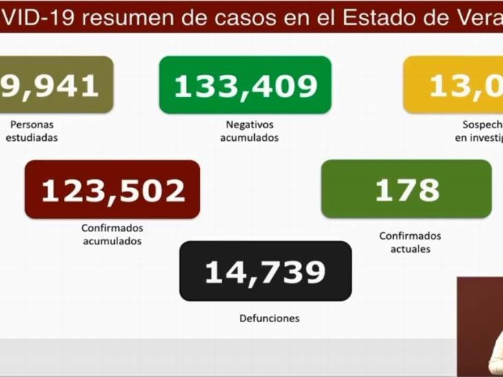 Veracruz acumula 14 mil 739 defunciones por Covid-19