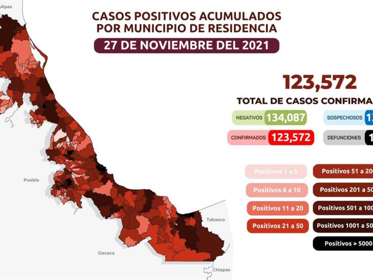 Reportan 123 mil 572 confirmados de COVID-19 en Veracruz; 14 mil 745 defunciones