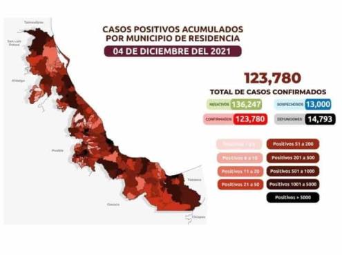 COVID-19: 123 mil 780 casos en Veracruz; 14 mil 793 defunciones