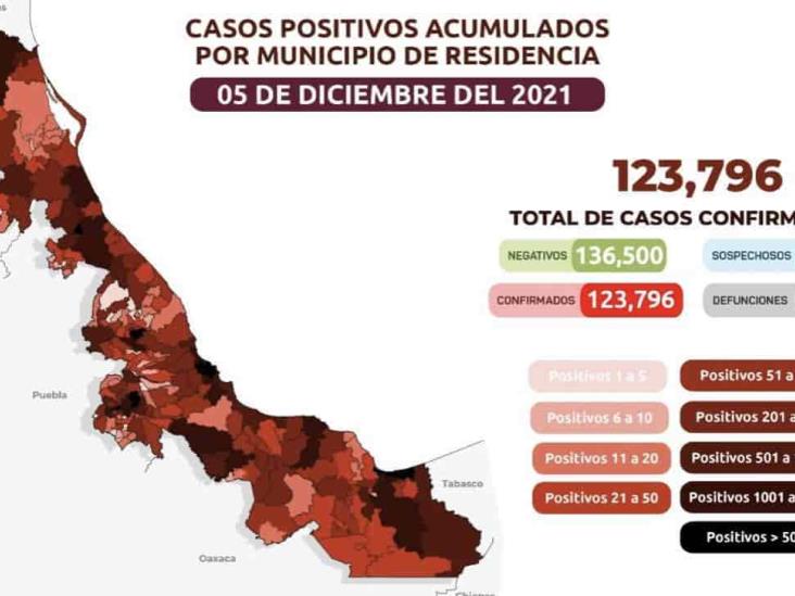 123 mil 796 casos de COVID-19 en Veracruz; 14 mil 803 fallecimientos