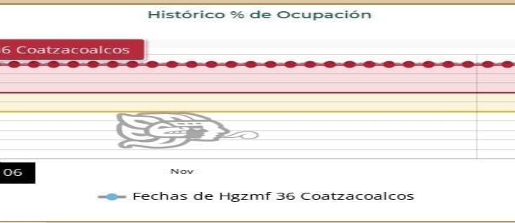 Saturado de Covid-19, el hospital 36 del IMSS desde noviembre