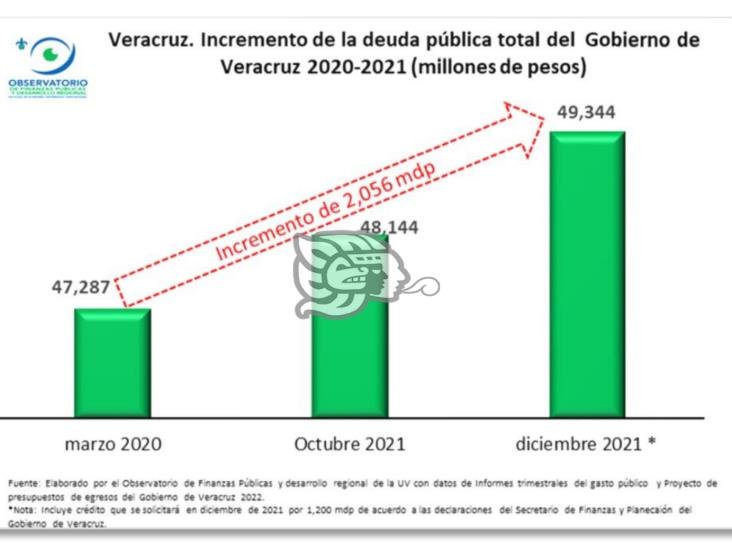 Crece la deuda pública más de 2 mil millones en Veracruz