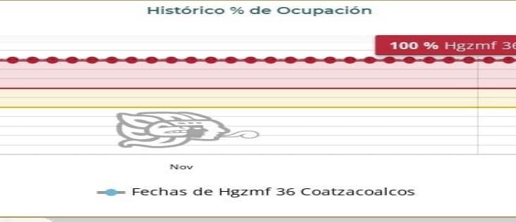 Saturado de Covid-19, el hospital 36 del IMSS desde noviembre