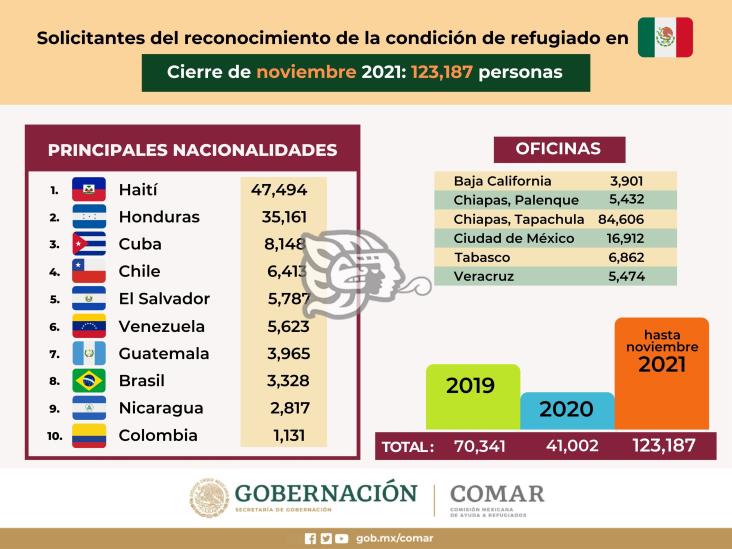 Más de 5 mil migrantes han pedido refugio en Veracruz: COMAR 